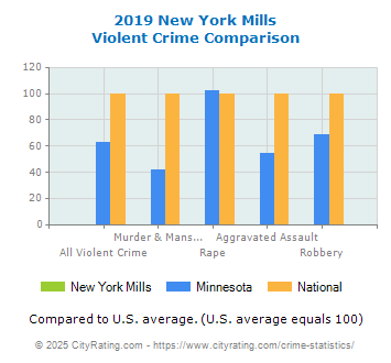 New York Mills Violent Crime vs. State and National Comparison