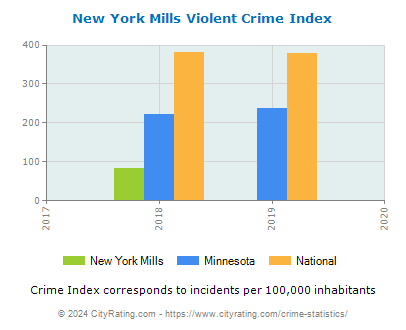 New York Mills Violent Crime vs. State and National Per Capita