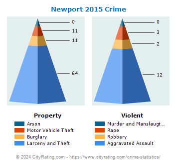 Newport Crime 2015