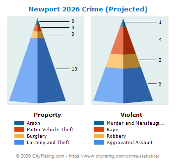 Newport Crime 2026