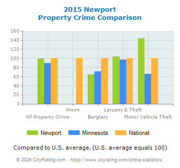Newport Property Crime vs. State and National Comparison
