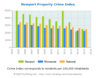 Newport Property Crime vs. State and National Per Capita