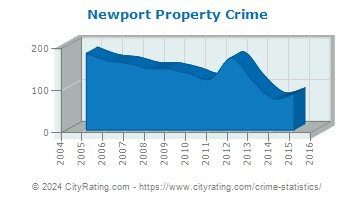 Newport Property Crime