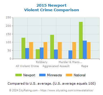 Newport Violent Crime vs. State and National Comparison