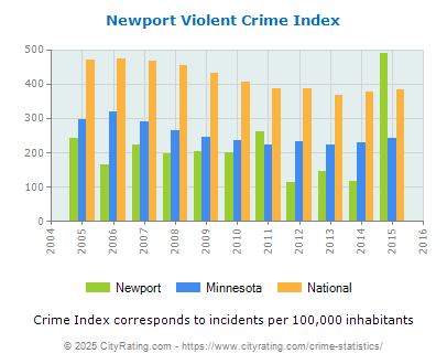 Newport Violent Crime vs. State and National Per Capita