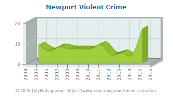 Newport Violent Crime