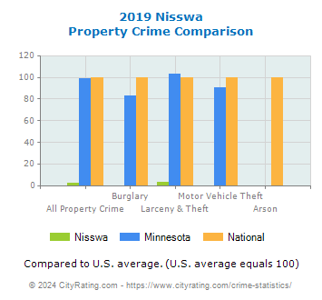 Nisswa Property Crime vs. State and National Comparison