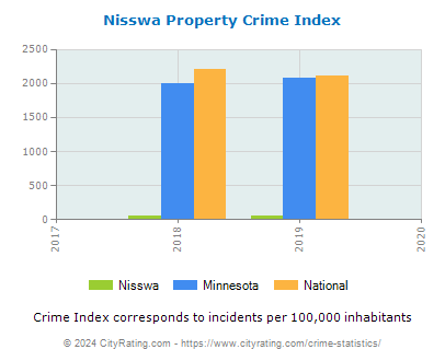 Nisswa Property Crime vs. State and National Per Capita