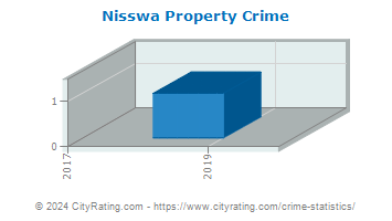 Nisswa Property Crime