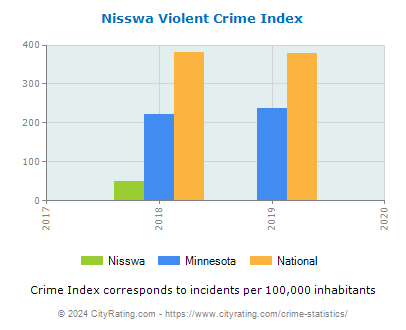 Nisswa Violent Crime vs. State and National Per Capita