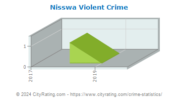Nisswa Violent Crime