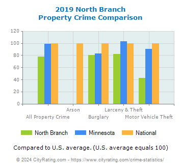North Branch Property Crime vs. State and National Comparison
