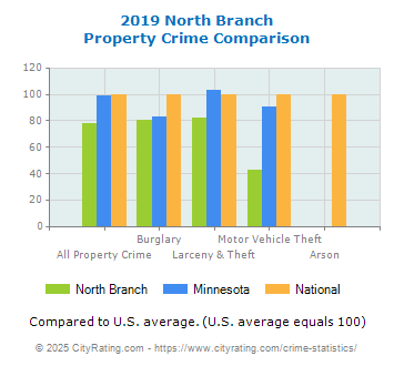 North Branch Property Crime vs. State and National Comparison