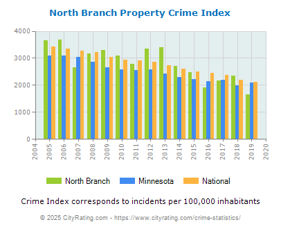 North Branch Property Crime vs. State and National Per Capita