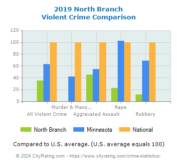 North Branch Violent Crime vs. State and National Comparison