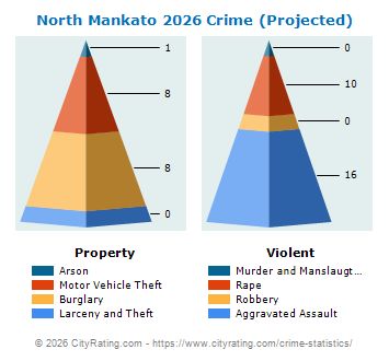 North Mankato Crime 2026