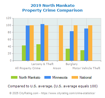 North Mankato Property Crime vs. State and National Comparison