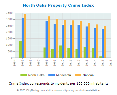 North Oaks Property Crime vs. State and National Per Capita