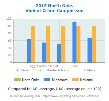 North Oaks Violent Crime vs. State and National Comparison