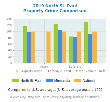 North St. Paul Property Crime vs. State and National Comparison