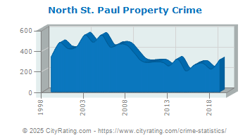 North St. Paul Property Crime