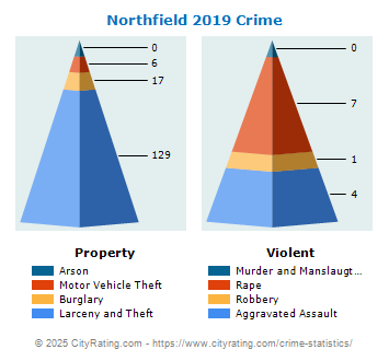 Northfield Crime 2019