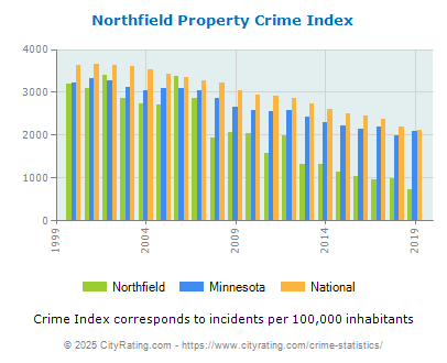 Northfield Property Crime vs. State and National Per Capita