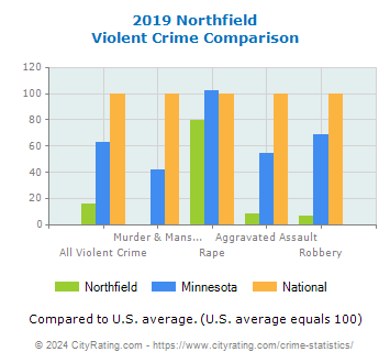 Northfield Violent Crime vs. State and National Comparison