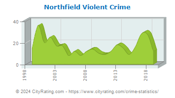 Northfield Violent Crime
