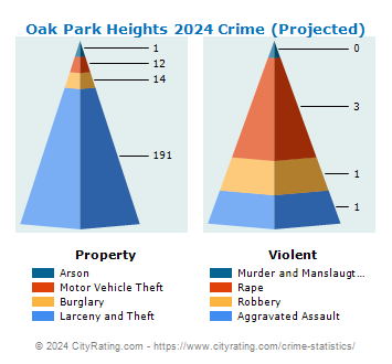 Oak Park Heights Crime 2024