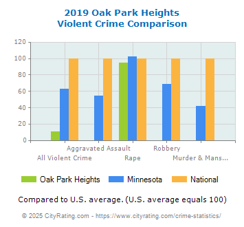 Oak Park Heights Violent Crime vs. State and National Comparison