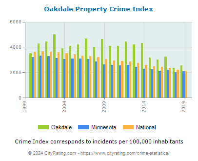 Oakdale Property Crime vs. State and National Per Capita