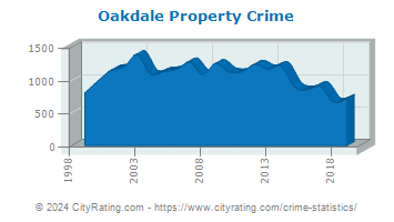 Oakdale Property Crime