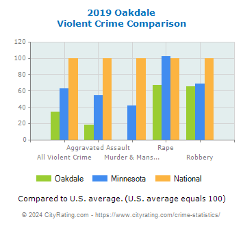 Oakdale Violent Crime vs. State and National Comparison