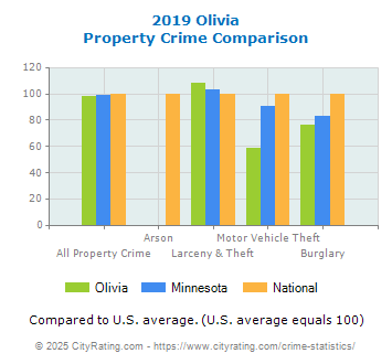 Olivia Property Crime vs. State and National Comparison