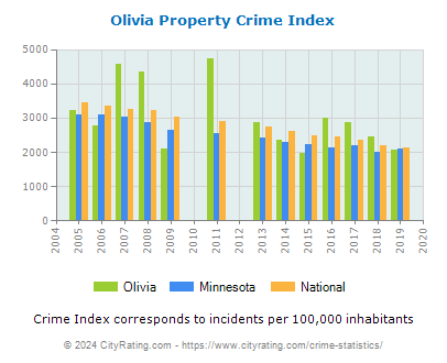 Olivia Property Crime vs. State and National Per Capita