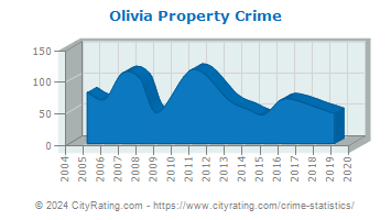 Olivia Property Crime