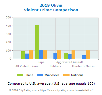 Olivia Violent Crime vs. State and National Comparison
