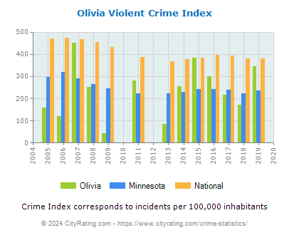 Olivia Violent Crime vs. State and National Per Capita