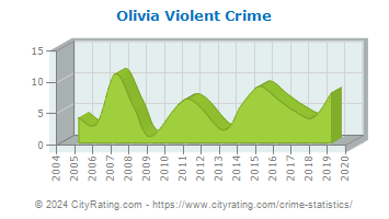 Olivia Violent Crime