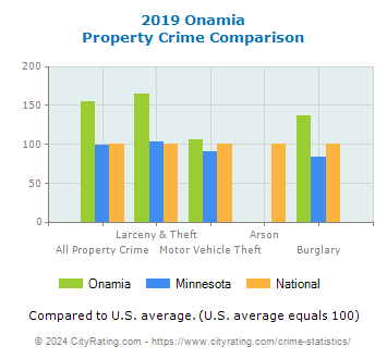 Onamia Property Crime vs. State and National Comparison