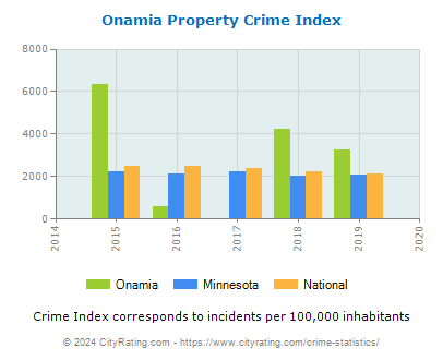 Onamia Property Crime vs. State and National Per Capita