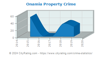 Onamia Property Crime
