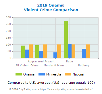 Onamia Violent Crime vs. State and National Comparison