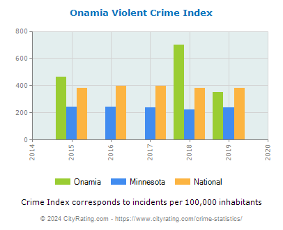 Onamia Violent Crime vs. State and National Per Capita