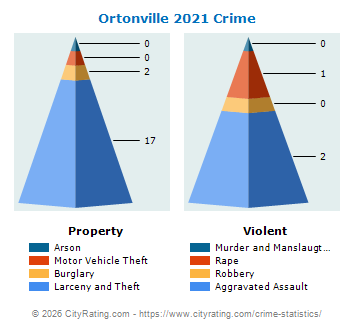 Ortonville Crime 2021