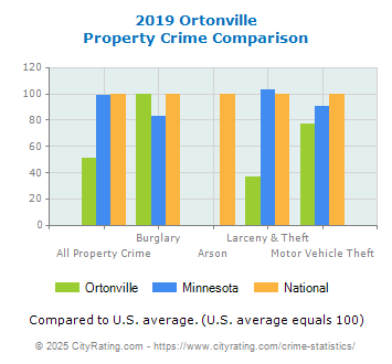 Ortonville Property Crime vs. State and National Comparison