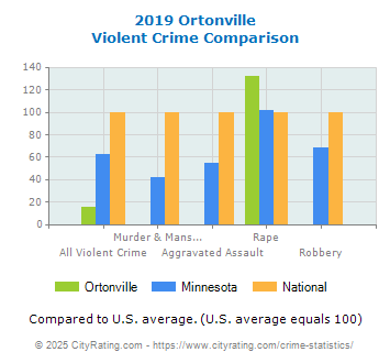 Ortonville Violent Crime vs. State and National Comparison