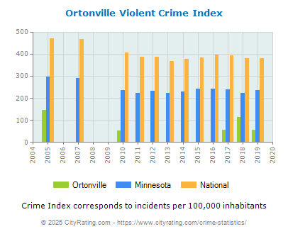 Ortonville Violent Crime vs. State and National Per Capita