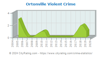 Ortonville Violent Crime